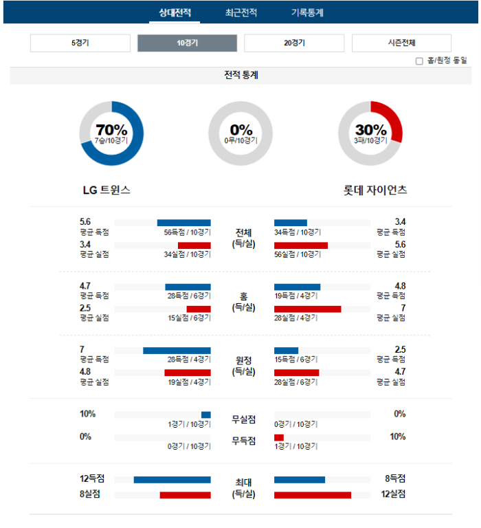 20240416105319_2024년_04월_16일_18시_30분_KBO_한국야구_LG_vs_롯데2.png