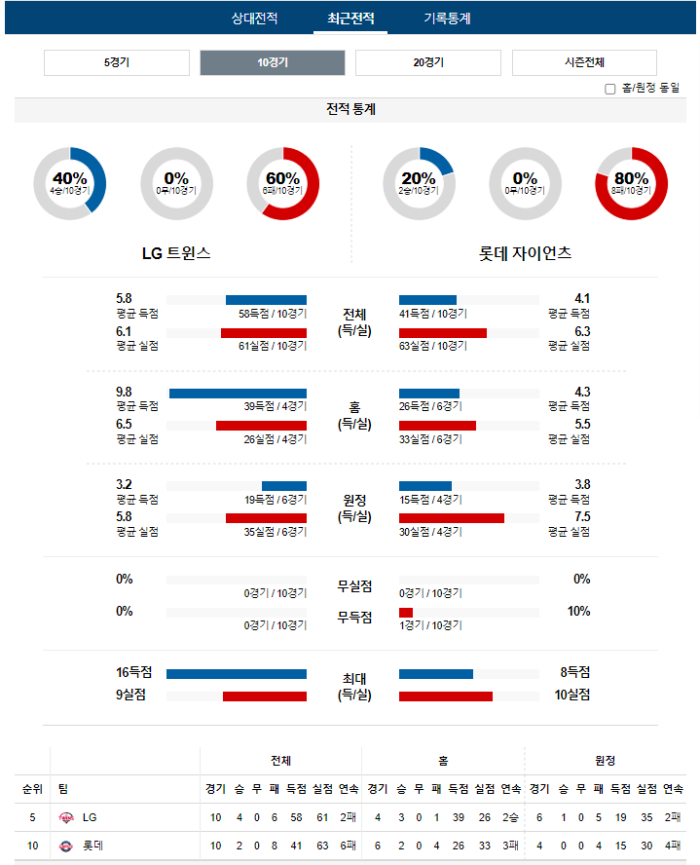 20240416105334_2024년_04월_16일_18시_30분_KBO_한국야구_LG_vs_롯데4.png