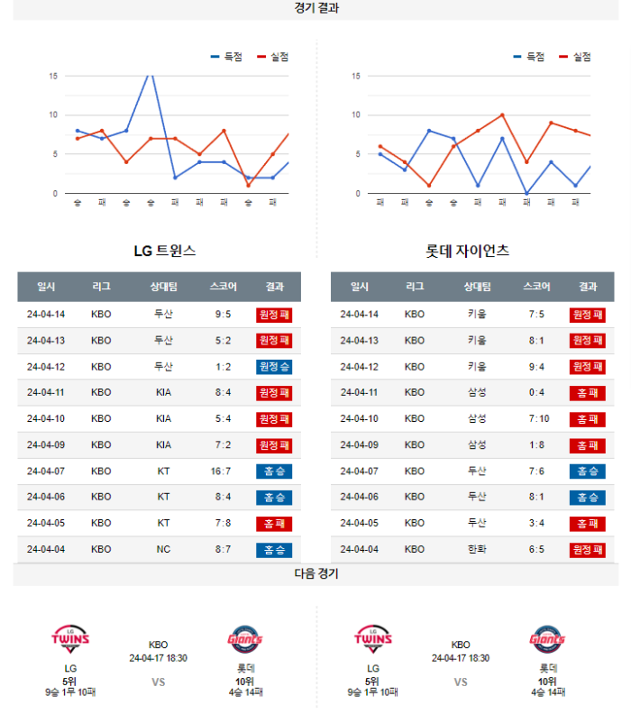 20240416105342_2024년_04월_16일_18시_30분_KBO_한국야구_LG_vs_롯데5.png