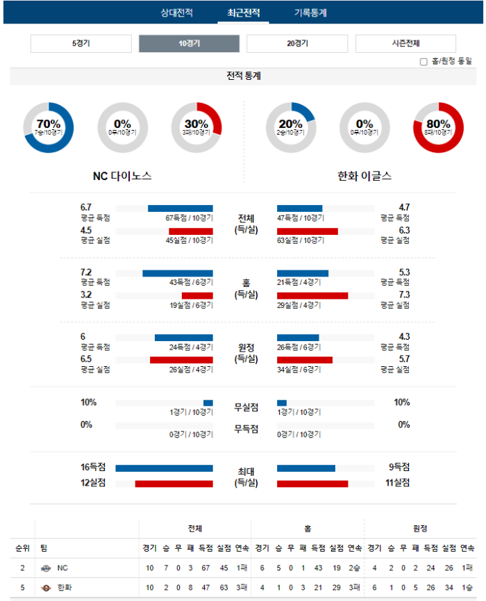 20240416105710_2024년_04월_16일_18시_30분_KBO_한국야구_NC_vs_한화4.png