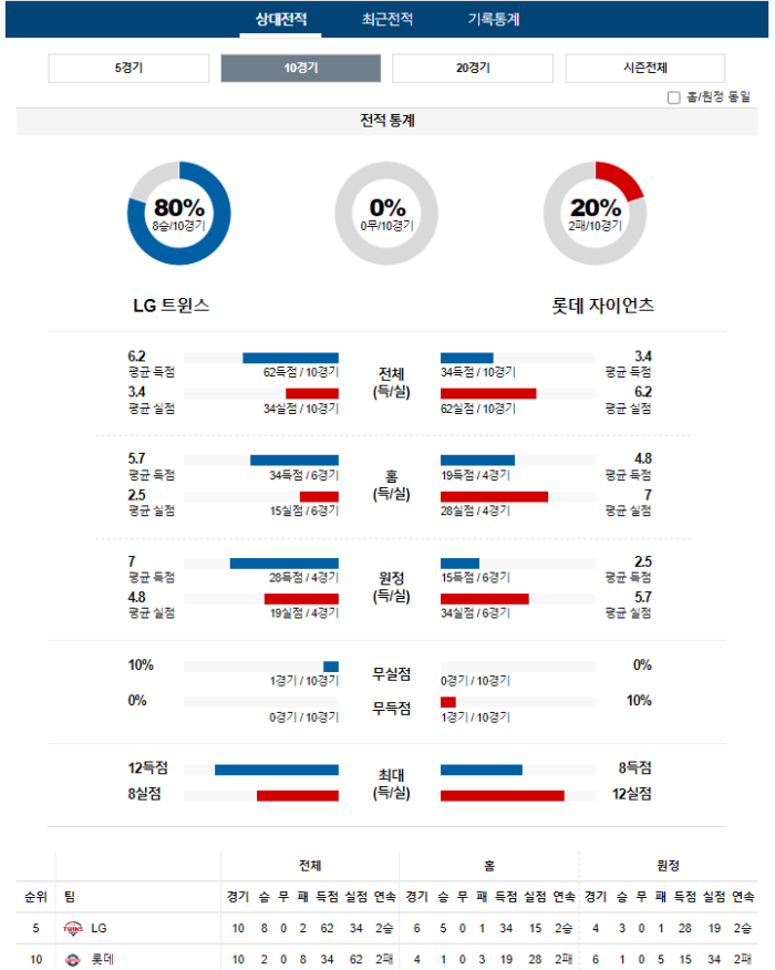 20240417111417_2024년_04월_17일_18시_30분_KBO_한국야구_LG_vs_롯데2.png