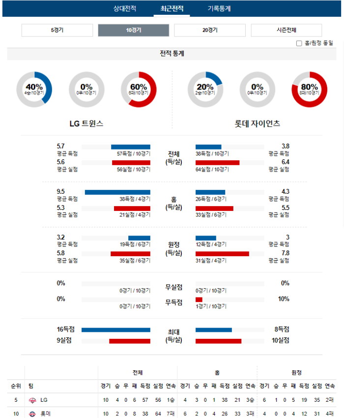 20240417111435_2024년_04월_17일_18시_30분_KBO_한국야구_LG_vs_롯데4.png