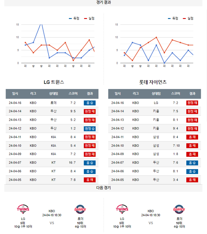 20240417111441_2024년_04월_17일_18시_30분_KBO_한국야구_LG_vs_롯데5.png