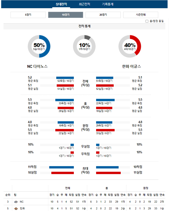 20240417111717_2024년_04월_17일_18시_30분_KBO_한국야구_NC_vs_한화2.png