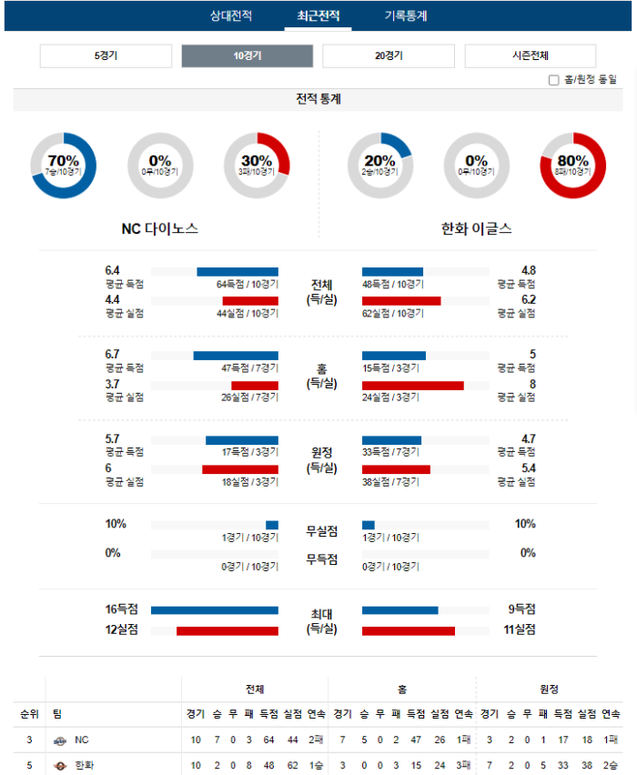 20240417111734_2024년_04월_17일_18시_30분_KBO_한국야구_NC_vs_한화4.png