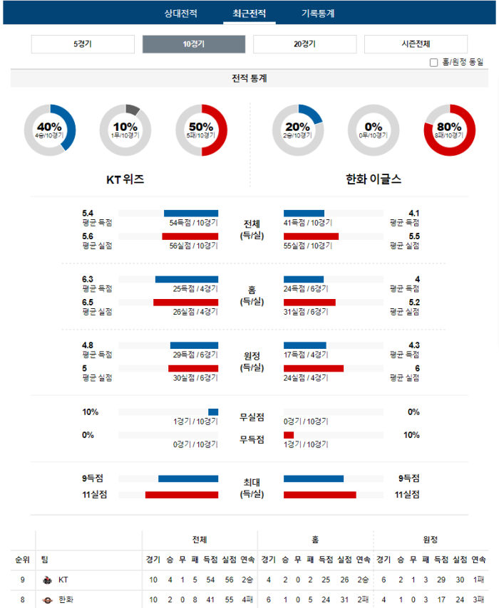 20240425112914_2024년_04월_25일_18시_30분_KBO_한국야구_KT_vs_한화4.png