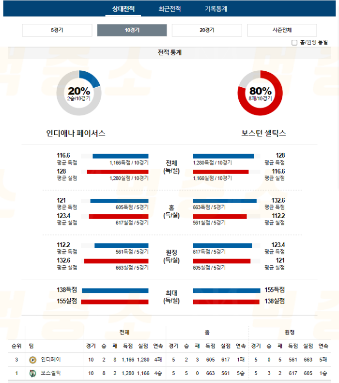 20240527132843_2024년_05월_28일_09시_미국_프로농구_NBA_인디페이_vs_보스셀틱2.png