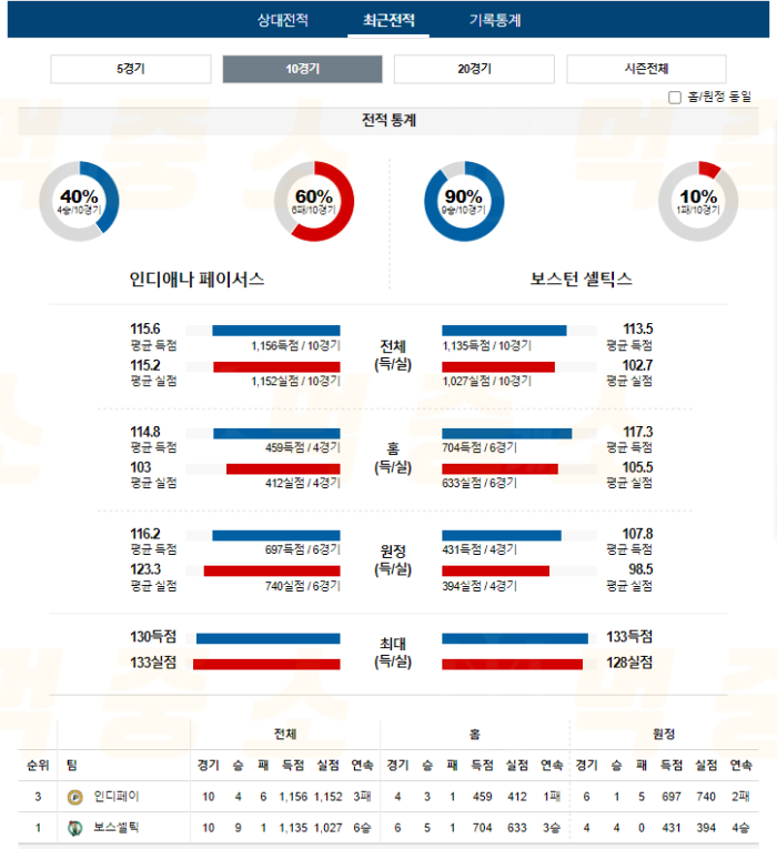 20240527132858_2024년_05월_28일_09시_미국_프로농구_NBA_인디페이_vs_보스셀틱4.png