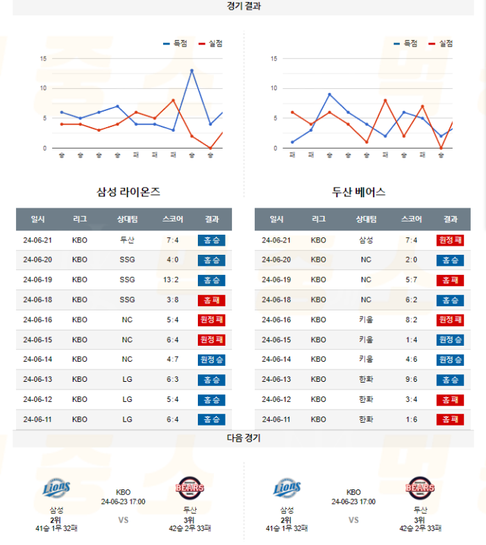 20240622105738_2024년_06월_22일_17시_KBO_한국야구_삼성_vs_두산5.png