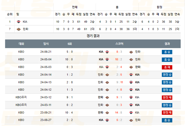 20240622105833_2024년_06월_22일_17시_KBO_한국야구_KIA_vs_한화3.png