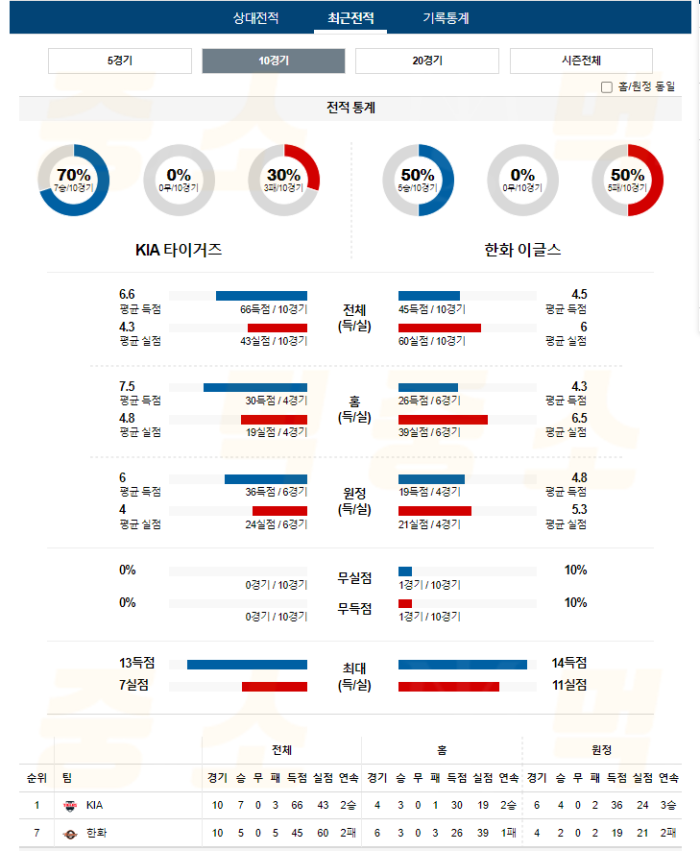 20240622105841_2024년_06월_22일_17시_KBO_한국야구_KIA_vs_한화4.png