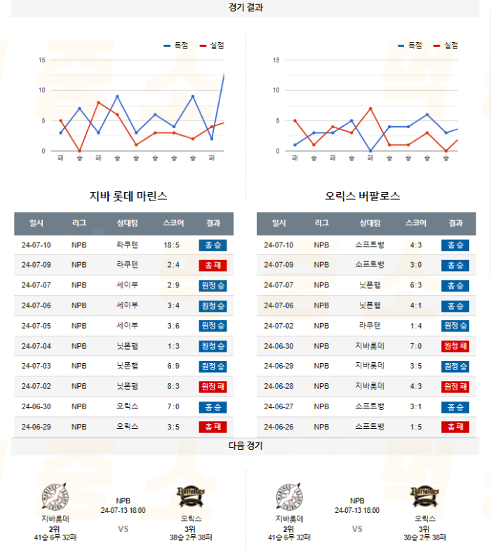 20240712102900_2024년_07월_12일_18시_NPB_일본야구_지바롯데_vs_오릭스5.png