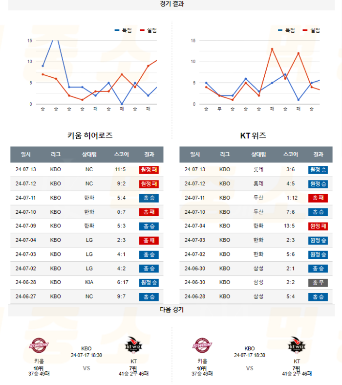 20240716111725_2024년_07월_16일_18시_30분_KBO_한국야구_키움_vs_KT5.png