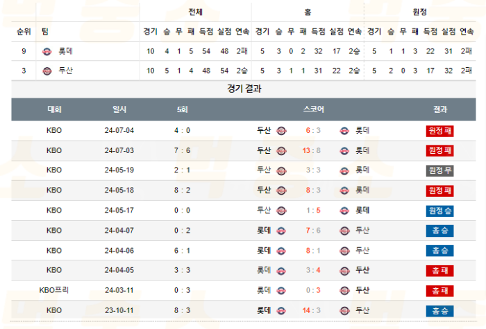 20240716111938_2024년_07월_16일_18시_30분_KBO_한국야구_롯데_vs_두산3.png