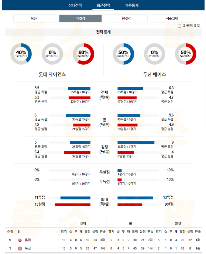 20240716111951_2024년_07월_16일_18시_30분_KBO_한국야구_롯데_vs_두산4.png