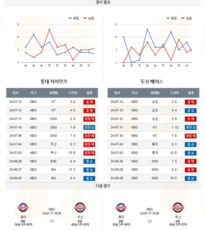 20240716112005_2024년_07월_16일_18시_30분_KBO_한국야구_롯데_vs_두산5.png