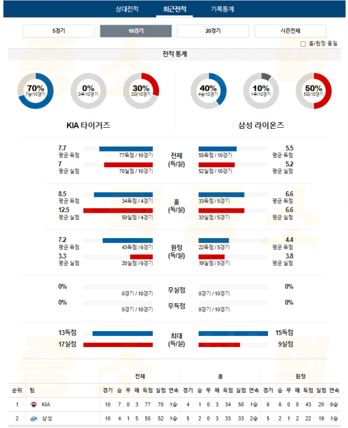 20240716112357_2024년_07월_16일_18시_30분_KBO_한국야구_KIA_vs_삼성4.png