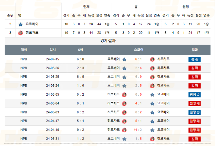 20240717105301_2024년_07월_16일_17시_45분_NPB_일본야구_요코베이_vs_히로카프3.png