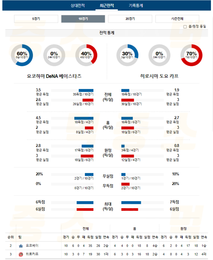 20240717105317_2024년_07월_16일_17시_45분_NPB_일본야구_요코베이_vs_히로카프4.png