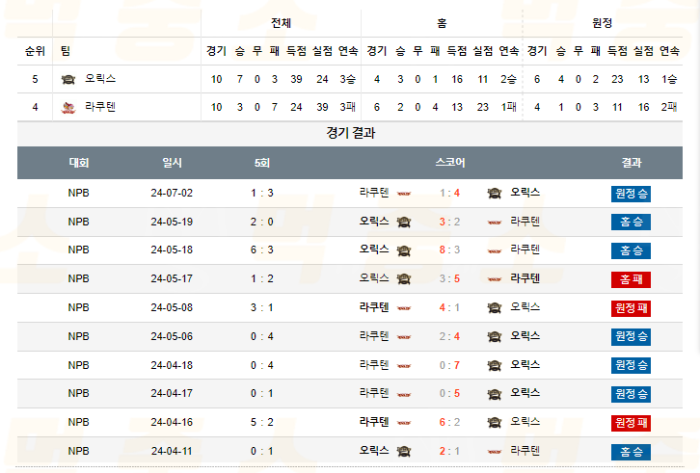 20240719104720_2024년_07월_19일_18시_NPB_일본야구_오릭스_vs_라쿠텐3.png