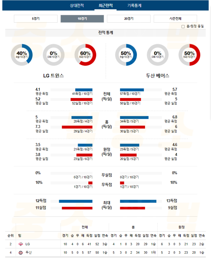 20240719104945_2024년_07월_19일_18시_30분_KBO_한국야구_LG_vs_두산4.png