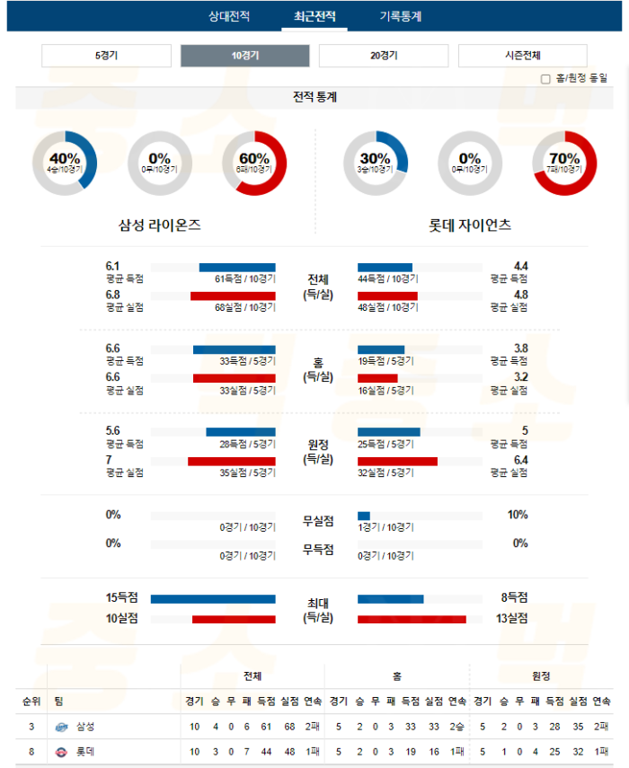 20240719105214_2024년_07월_19일_18시_30분_KBO_한국야구_삼성_vs_롯데4.png