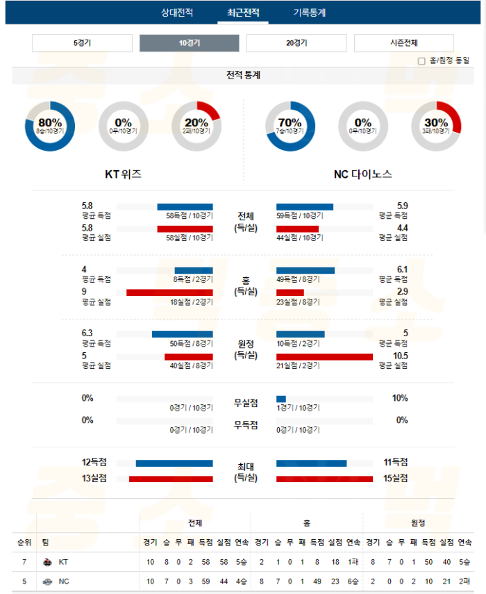 20240719105326_2024년_07월_19일_18시_30분_KBO_한국야구_KT_vs_NC4.png