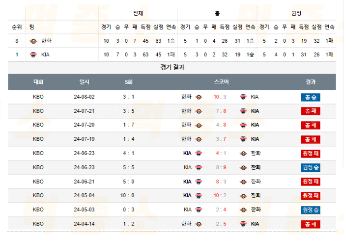 20240803111308_2024년_08월_03일_18시_KBO_한국야구_한화_vs_KIA3.png