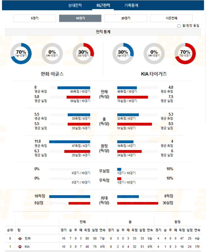 20240803111315_2024년_08월_03일_18시_KBO_한국야구_한화_vs_KIA4.png