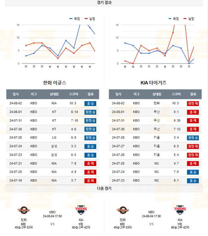 20240803111323_2024년_08월_03일_18시_KBO_한국야구_한화_vs_KIA5.png