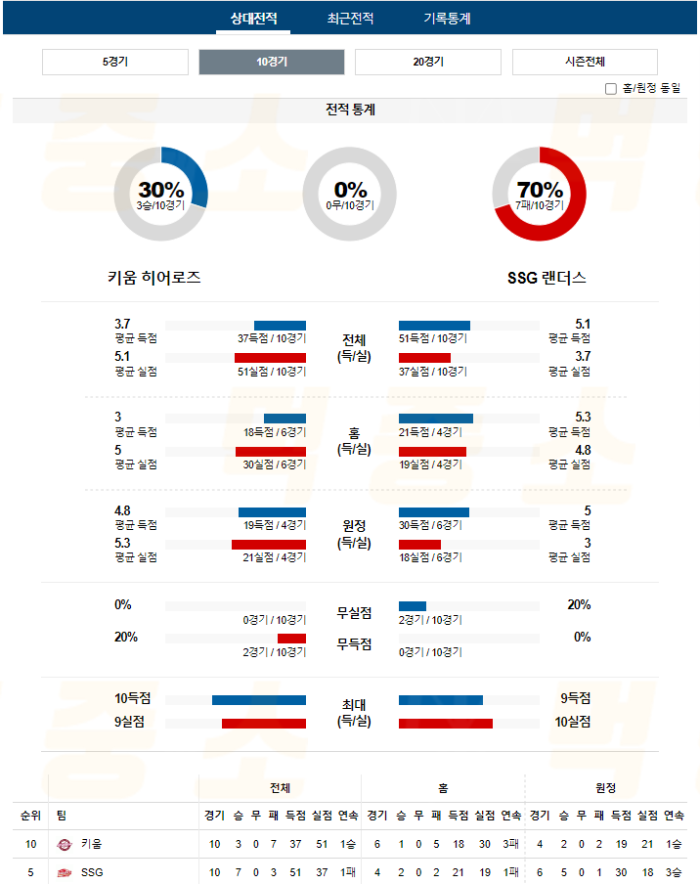 20240806112204_2024년_08월_06일_18시_30분_KBO_한국야구_키움_vs_SSG2.png