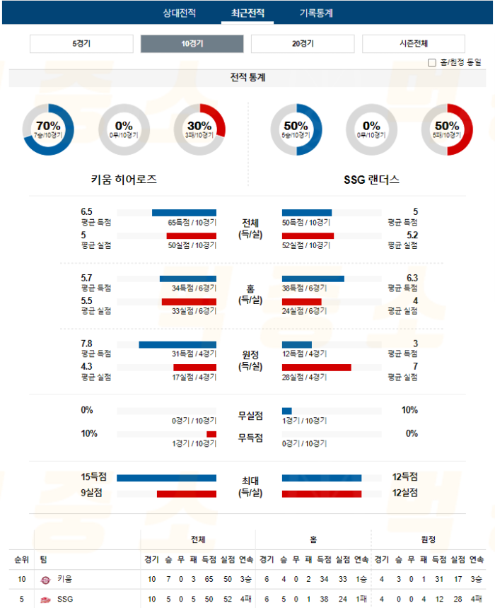 20240806112235_2024년_08월_06일_18시_30분_KBO_한국야구_키움_vs_SSG4.png