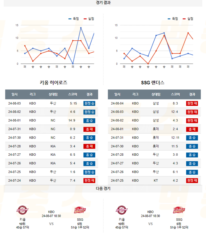 20240806112248_2024년_08월_06일_18시_30분_KBO_한국야구_키움_vs_SSG5.png