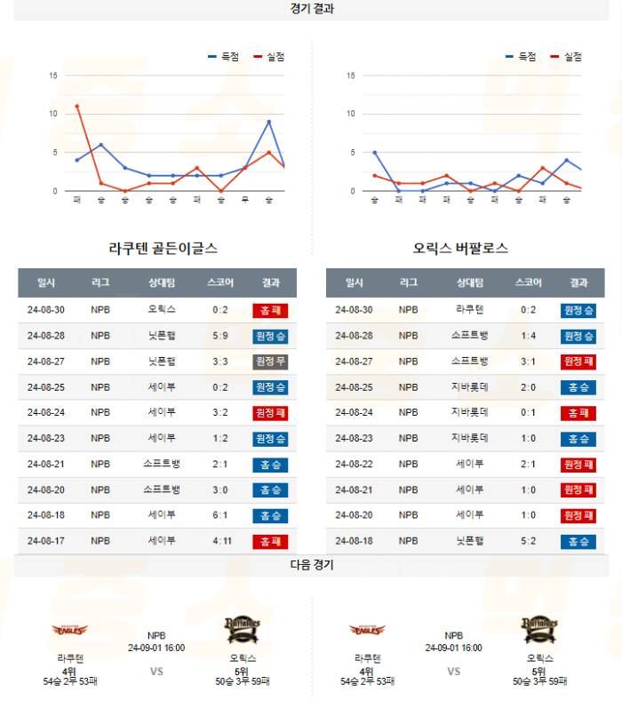 20240831115059_2024년_08월_31일_18시_NPB_일본야구_라쿠텐_vs_오릭스5.png