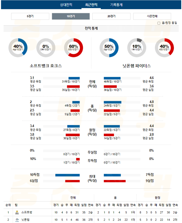 20240903111416_2024년_09월_03일_18시_NPB_일본야구_소프트뱅_vs_닛폰햄4.png