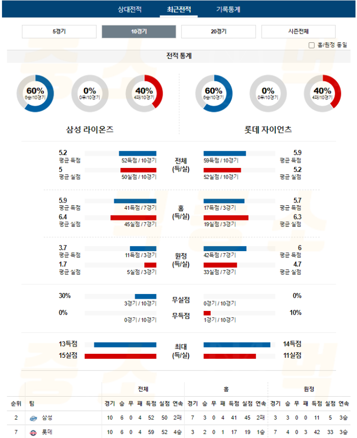 20240903111608_2024년_09월_03일_18시_30분_KBO_한국야구_삼성_vs_롯데4.png