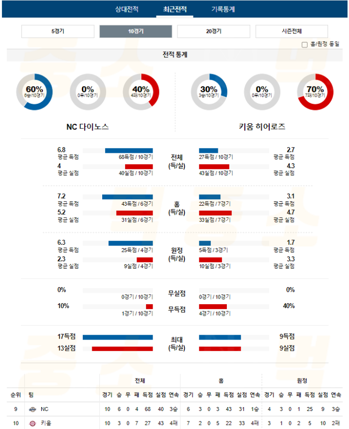 20240903111751_2024년_09월_03일_18시_30분_KBO_한국야구_NC_vs_키움4.png