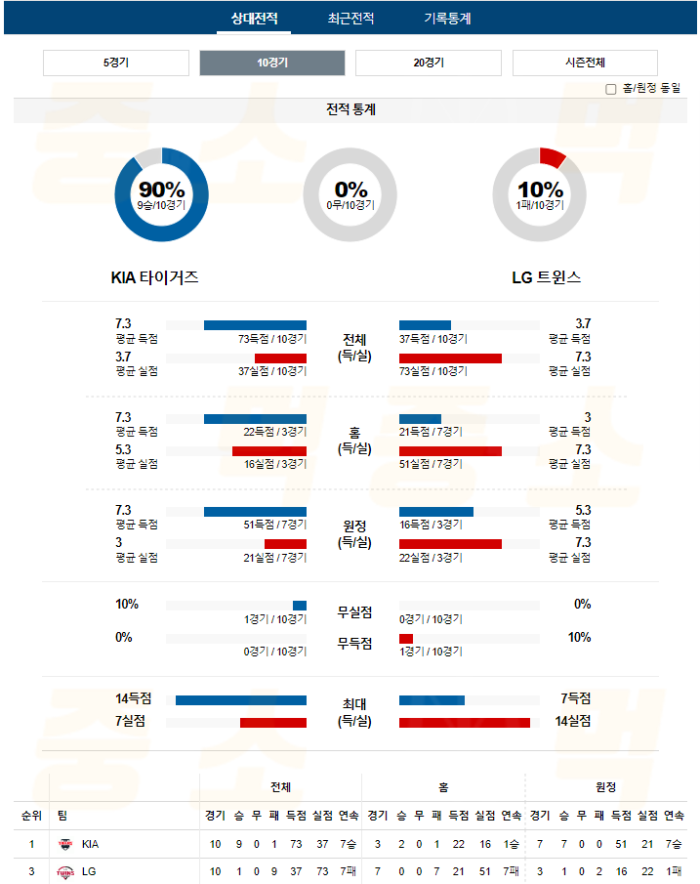 20240903112002_2024년_09월_03일_18시_30분_KBO_한국야구_KIA_vs_LG2.png