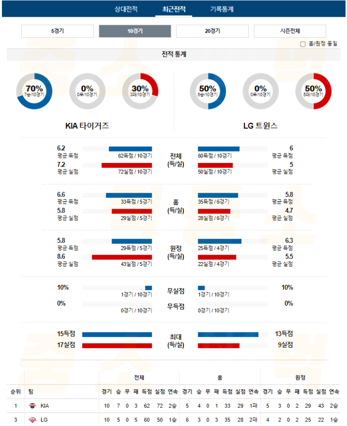 20240903112022_2024년_09월_03일_18시_30분_KBO_한국야구_KIA_vs_LG4.png