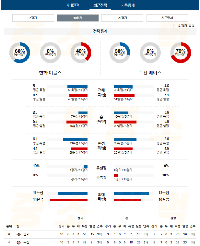 20240903112154_2024년_09월_03일_18시_30분_KBO_한국야구_한화_vs_두산4.png