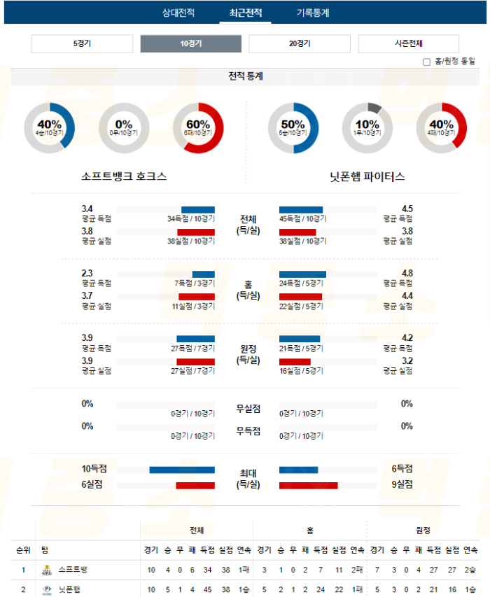 20240904113110_2024년_09월_04일_18시_NPB_일본야구_소프트뱅_vs_닛폰햄4.png