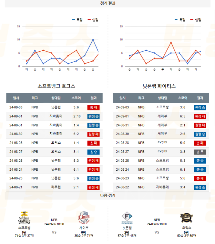 20240904113120_2024년_09월_04일_18시_NPB_일본야구_소프트뱅_vs_닛폰햄5.png