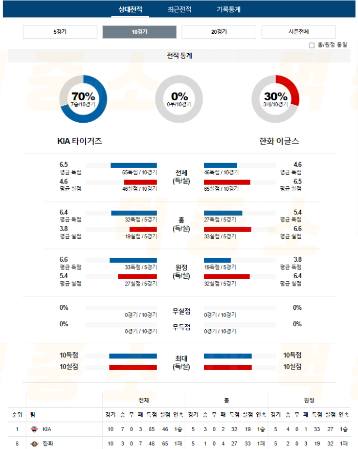 20240904113702_2024년_09월_04일_18시_30분_KBO_한국야구_KIA_vs_한화2.png