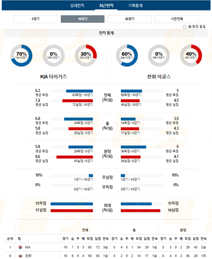 20240904113721_2024년_09월_04일_18시_30분_KBO_한국야구_KIA_vs_한화4.png