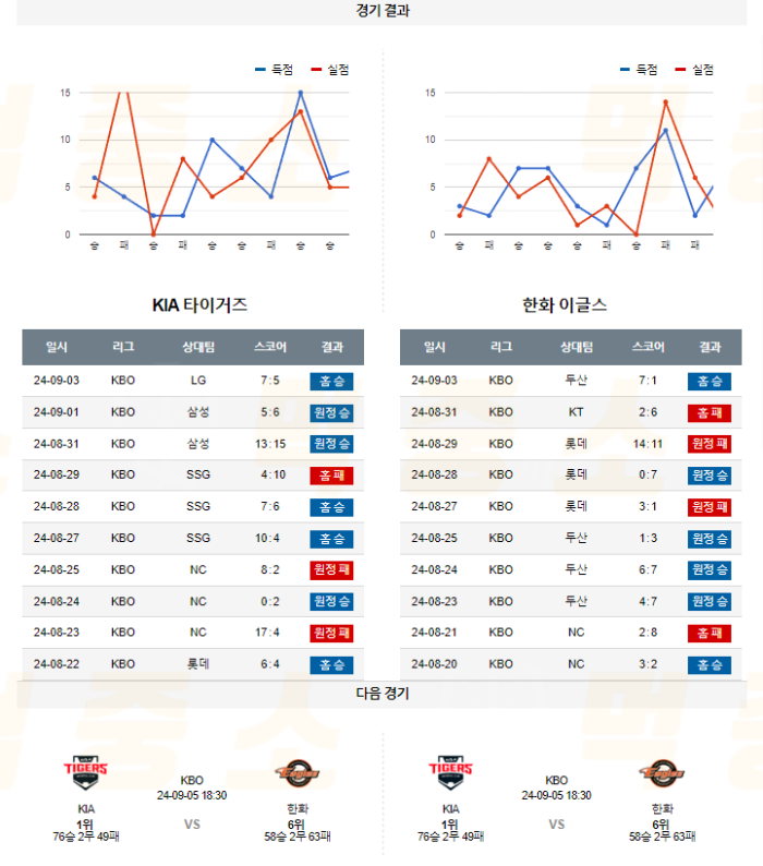 20240904113731_2024년_09월_04일_18시_30분_KBO_한국야구_KIA_vs_한화5.png