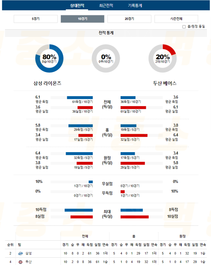 20240904114025_2024년_09월_04일_18시_30분_KBO_한국야구_삼성_vs_두산2.png