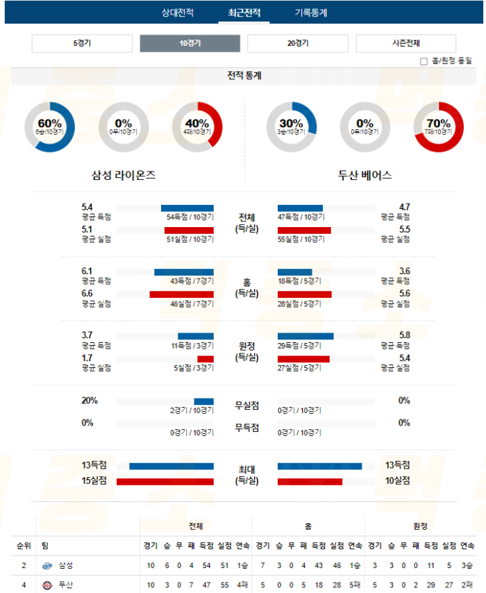 20240904114049_2024년_09월_04일_18시_30분_KBO_한국야구_삼성_vs_두산4.png