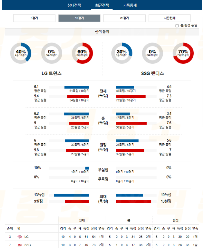 20240904114210_2024년_09월_04일_18시_30분_KBO_한국야구_LG_vs_SSG4.png