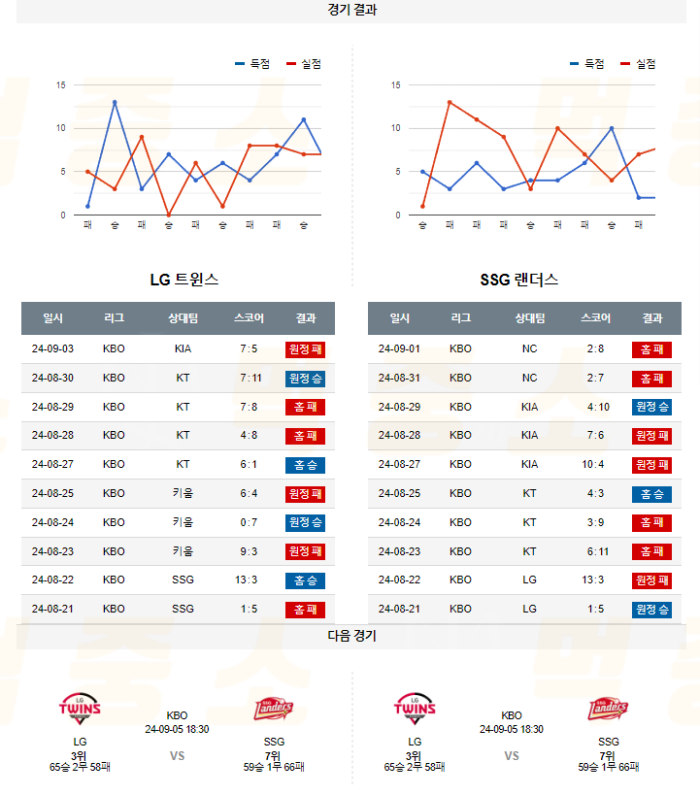 20240904114218_2024년_09월_04일_18시_30분_KBO_한국야구_LG_vs_SSG5.png