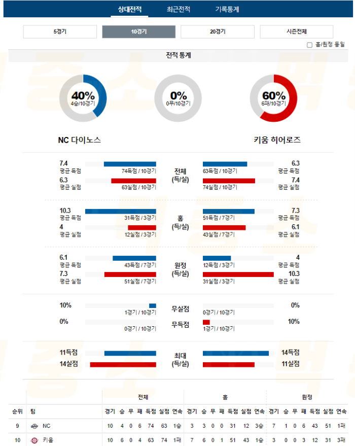 20240904114328_2024년_09월_04일_18시_30분_KBO_한국야구_NC_vs_키움2.png